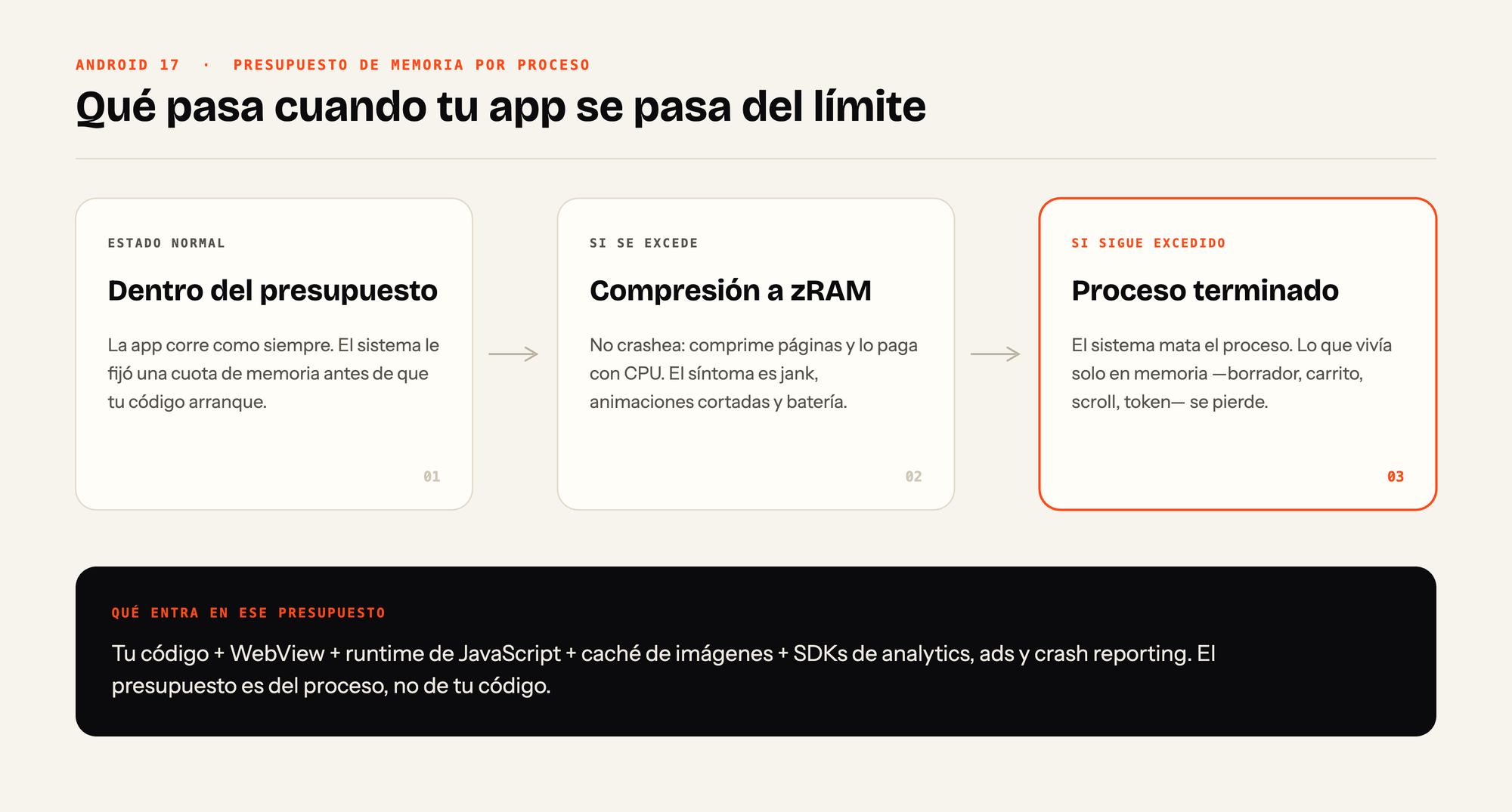 Diagrama de tres etapas: dentro del presupuesto, compresión a zRAM y terminación del proceso, con el detalle de qué consume ese presupuesto.